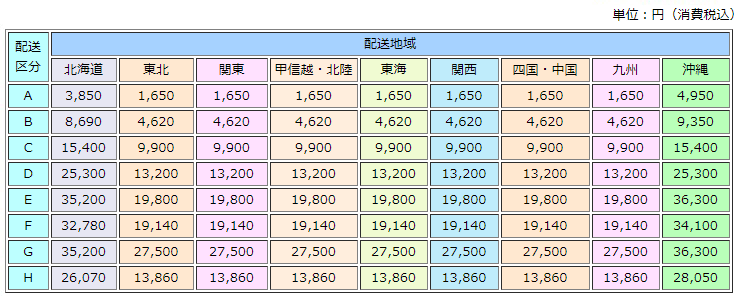 配送区分表