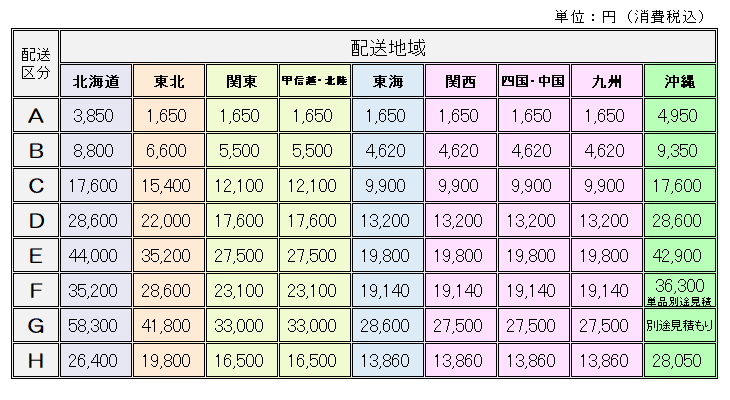 配送区分表